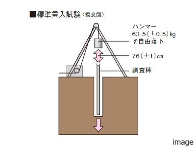 地盤調査｜ザ・パークハウス元麻布