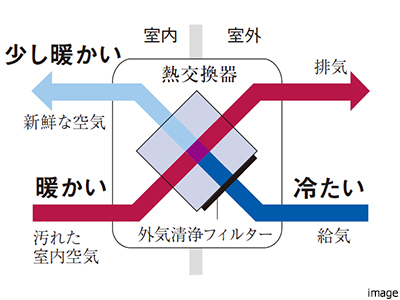 全熱交換式24時間換気システム｜ザ・パークハウス元麻布