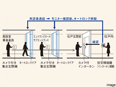 オートロックシステム｜ザ・パークハウス元麻布